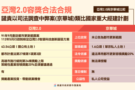聲明亞灣2.0容積獎勵符合法規 高雄市府：與京華城案截然不同