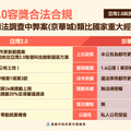 聲明亞灣2.0容積獎勵符合法規 高雄市府：與京華城案截然不同