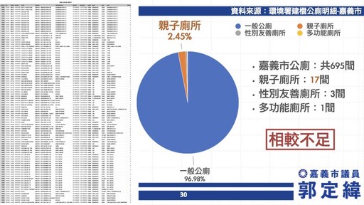 嘉義全市親子廁所僅2.4% 議員郭定緯籲重視孩童如廁權