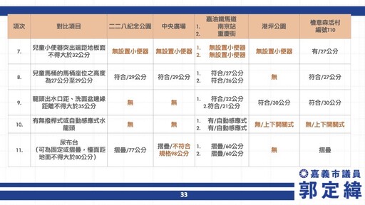 嘉義全市親子廁所僅2.4% 議員郭定緯籲重視孩童如廁權
