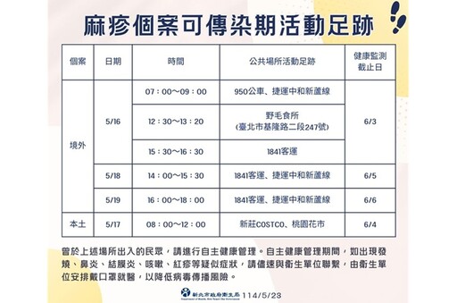 新北新增2例麻疹 1例境外感染有越南旅遊史
