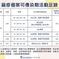 新北新增2例麻疹 1例境外感染有越南旅遊史