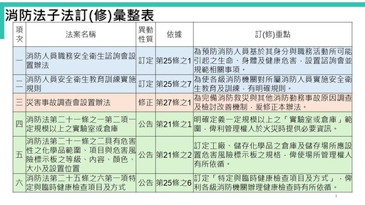 《消防法》修正條文及子法發布施行 蕭煥章：將投入11億建構職安