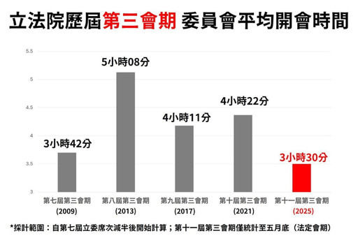 謝龍介質詢率墊底被問未回應即關門 郭國文批「薪水小偷」
