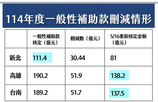 反擊民進黨議員 劉和然再嗆：蘇貞昌確實一毛錢都沒多給新北