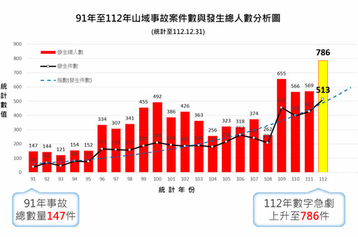 因應夏季民眾戲水登山頻繁 內政部推留守平台、衛星定位設備