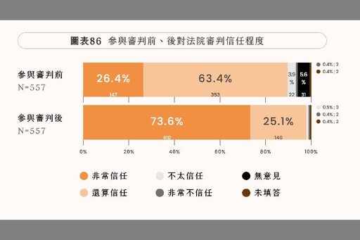 國民法官制度問卷調查 司法院：司法信任再創高