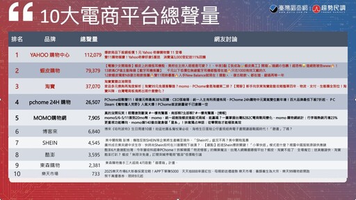 【Lowi AI大數據電商大排行2-2】蝦皮聲量緊追Yahoo 酷澎成最新黑馬 SHEIN評價兩極