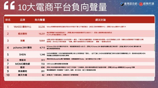 【Lowi AI大數據電商大排行2-2】蝦皮聲量緊追Yahoo 酷澎成最新黑馬 SHEIN評價兩極