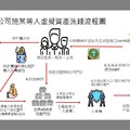 幣想科技 BitShine為詐團洗錢23億 士檢起訴14人 負責人求刑25年