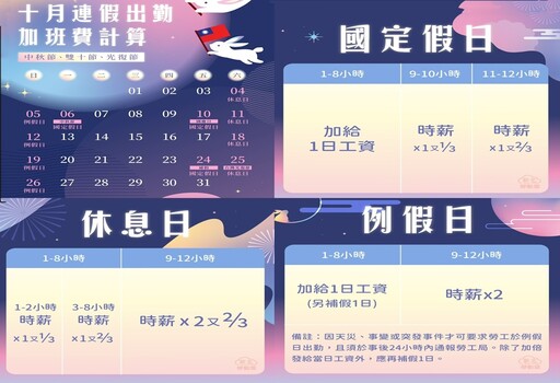 中秋國慶連假出勤 勞工局籲雇主依法加倍給薪