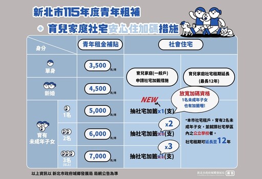 養小孩也能輕鬆住 新北城鄉局放寬社宅資格、租金補貼再加碼