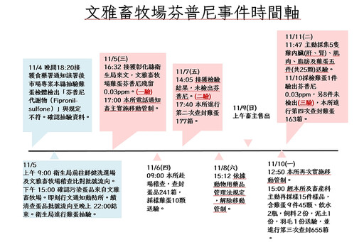 坦承芬普尼蛋外流「有疏失」 彰化縣府將銷毀25萬顆封存蛋並懲處違失者