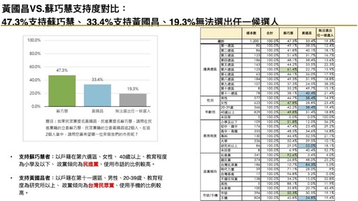 【匯流民調2026新北市長選舉最新民調3-1】藍綠對決下 李四川領先蘇巧慧 劉和然、黃國昌暫時落後