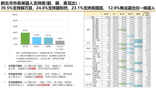 【匯流民調2026新北市長選舉最新民調3-2】新北市長選舉藍白怎麼合 若共推一組 李四川與劉和然都領先黃國昌 若藍白破局三黨競逐 李四川仍略領先蘇巧慧