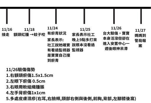 1歲幼童安置10天滿身傷 張維倩痛批安置機構淪施暴溫床