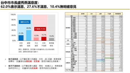 【匯流民調2026台中市長選舉最新民調3-1】非洲豬瘟過後 台中市長盧秀燕與市府團隊滿意度 仍維持六成