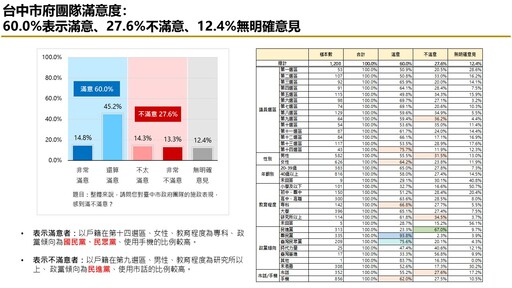 【匯流民調2026台中市長選舉最新民調3-1】非洲豬瘟過後 台中市長盧秀燕與市府團隊滿意度 仍維持六成