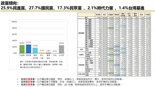 【匯流民調2026台中市長選舉最新民調3-1】非洲豬瘟過後 台中市長盧秀燕與市府團隊滿意度 仍維持六成