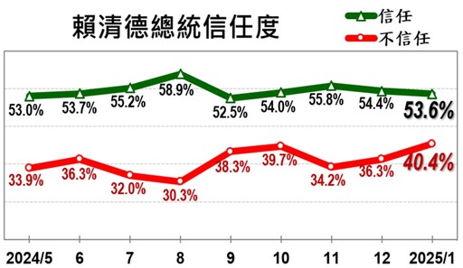 民調／賴清德「不信任度、不滿意執政」破4成 皆創下就任來新高