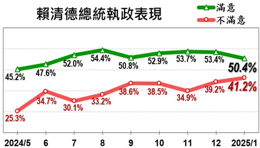 民調／賴清德「不信任度、不滿意執政」破4成 皆創下就任來新高