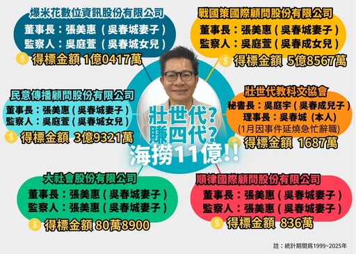 壯世代淪賺四代？民進黨團秀關係圖 轟「吳春城家族海撈11億」