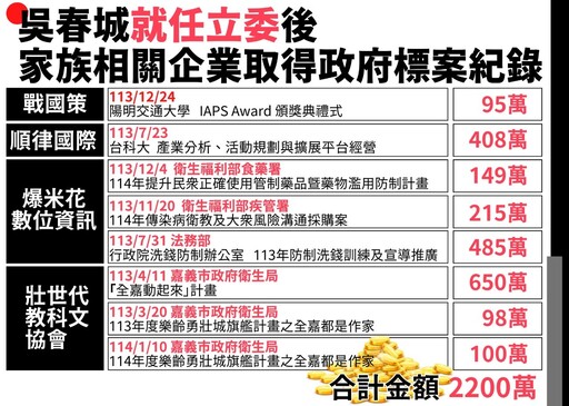 壯世代淪賺四代？民進黨團秀關係圖 轟「吳春城家族海撈11億」