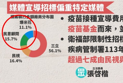 張啓楷豬隊友？罵疾管署媒宣偏心 意外曝「吳春城家族」拿26.8%標案