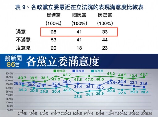 又有怪民調？各黨立委滿意度...黃暐瀚：TVBS、鏡新聞差很大