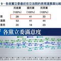 又有怪民調？各黨立委滿意度...黃暐瀚：TVBS、鏡新聞差很大