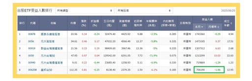 006208出招「最低費率」反殺 0050！市值ETF爭霸戰 網友：要換回去還是雙檔並持？
