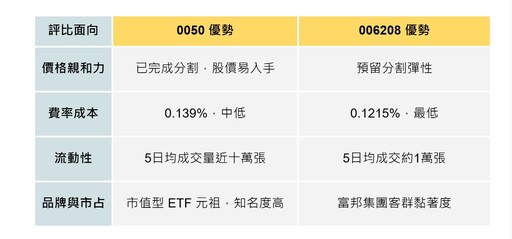 006208出招「最低費率」反殺 0050！市值ETF爭霸戰 網友：要換回去還是雙檔並持？