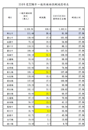 大刪地方補助款 行政院卓榮泰 敢與全民為敵