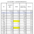 大刪地方補助款 行政院卓榮泰 敢與全民為敵