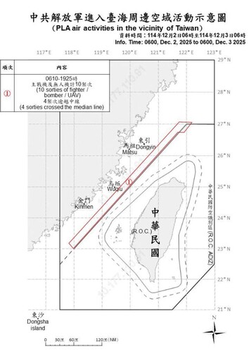 中共機艦臺海周邊活動 國軍嚴密監控應處