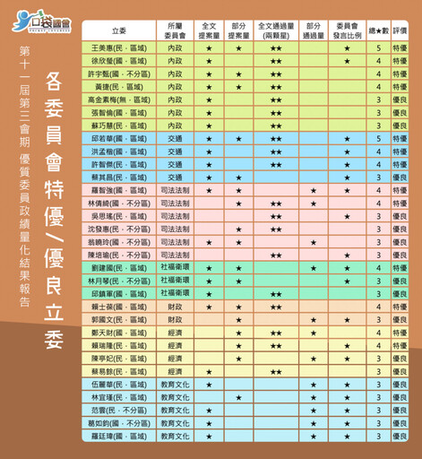 口袋國會公布第十一屆第三會期評鑑結果 37位立委脫穎而出、9人奪「全院特優」榮譽