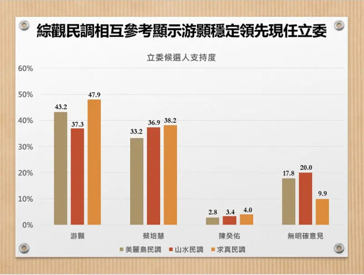 游顥宣佈穩定領先蔡培慧9.7% 蔡培慧這麼回