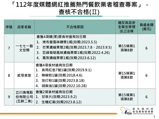 食藥署查網紅店！9業者違規