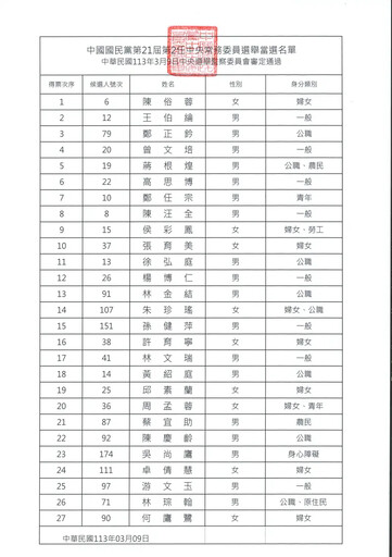 國民黨新任中常委選舉落幕 27位中有陸配