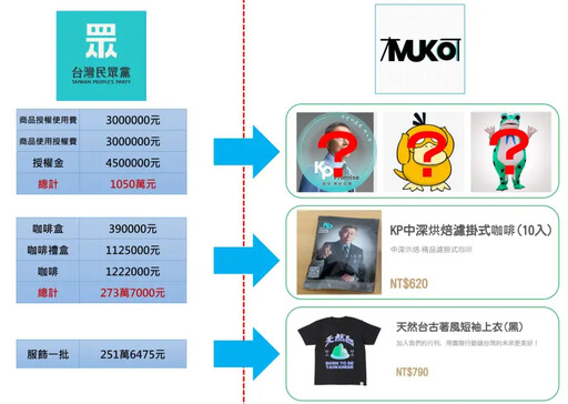 質疑木可公關金流！四叉貓揭民眾黨三花費