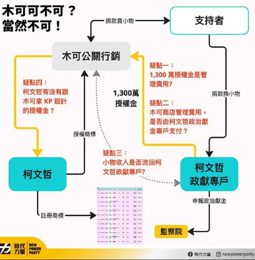 木可授權金是管理費？時力：恐違政治獻金法