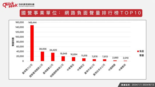 名家論壇》黎榮章／國營事業負聲量調查