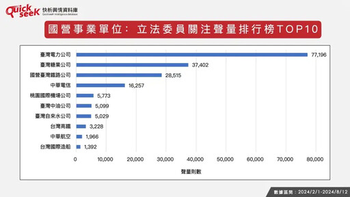 名家論壇》黎榮章／國營事業負聲量調查