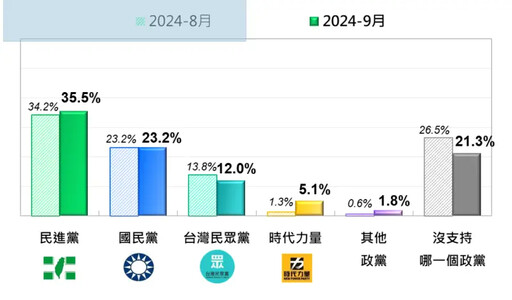 民調／小草不離不棄！230萬人繼續挺民眾黨