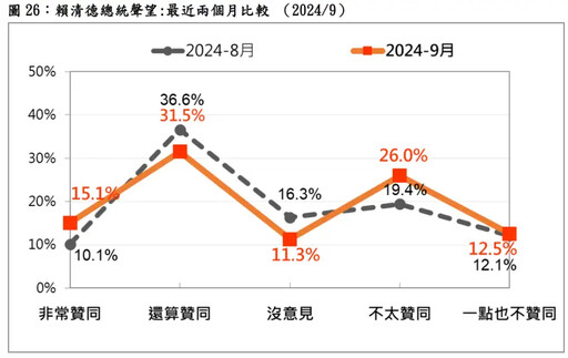 民調／賴清德聲望曝光！他揭驚人政治現象