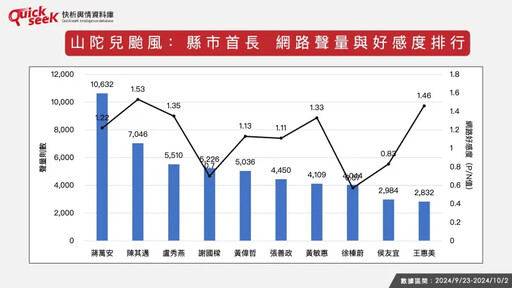 名家》黎榮章／大數據分析山陀兒颱風政治學