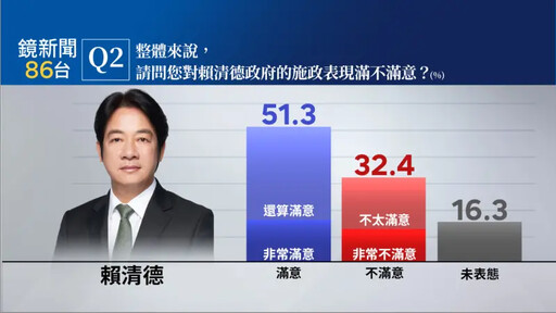 賴清德施政滿意度51.3% 這黨立委慘墊底