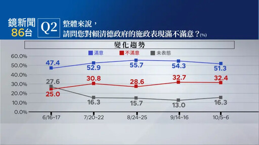 賴清德施政滿意度51.3% 這黨立委慘墊底