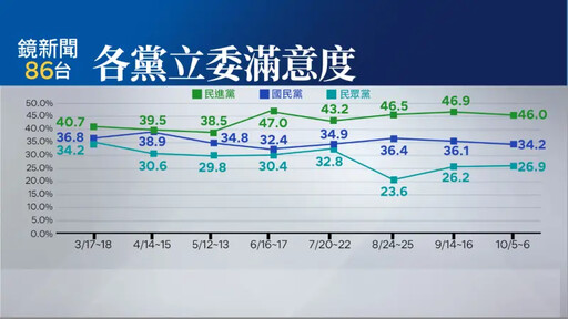 賴清德施政滿意度51.3% 這黨立委慘墊底