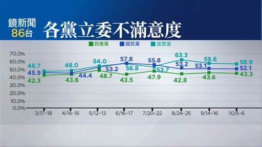 賴清德施政滿意度51.3% 這黨立委慘墊底